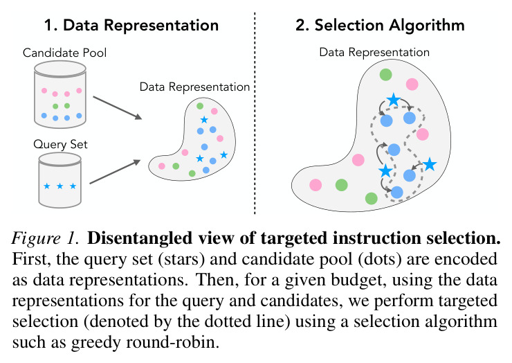 Disentangled view of targeted instruction selection.