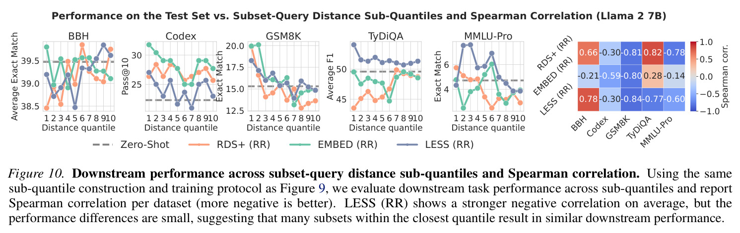 Performance on the Test Set across Subset Budgets for Different Selection Algorithms (Llama 2 7B)