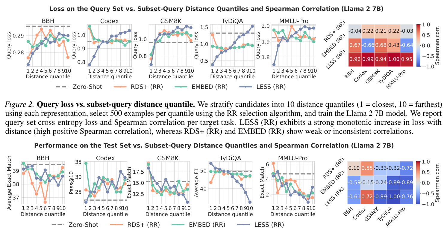 Loss on the Query Set vs. Subset-Query Distance Quantiles and Spearman Correlation (Llama 2 7B)