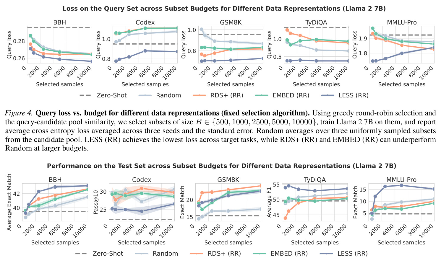 Performance on the Test Set vs. Subset-Query Distance Quantiles and Spearman Correlation (Llama 2 7B)