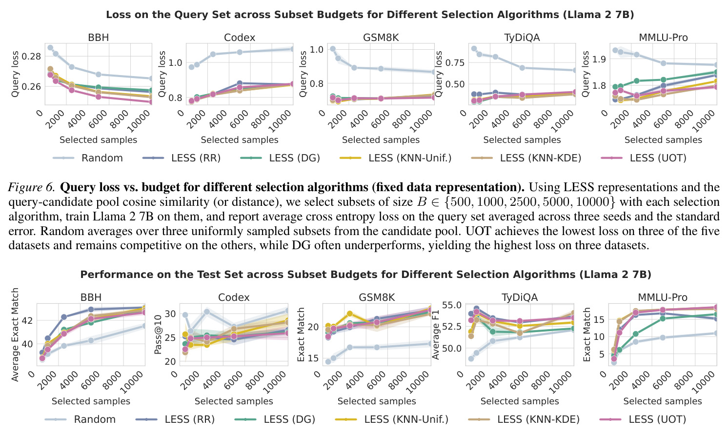 Loss on the Query Set across Subset Budgets for Different Data Representations (Llama 2 7B)