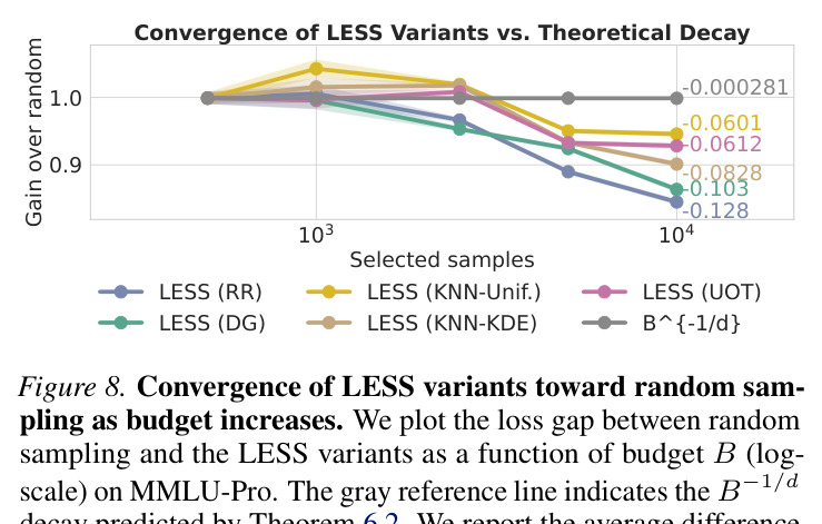 Performance on the Test Set across Subset Budgets for Different Data Representations (Llama 2 7B)