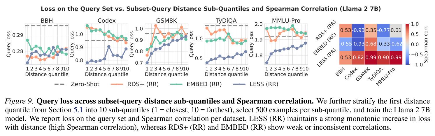 Loss on the Query Set across Subset Budgets for Different Selection Algorithms (Llama 2 7B)
