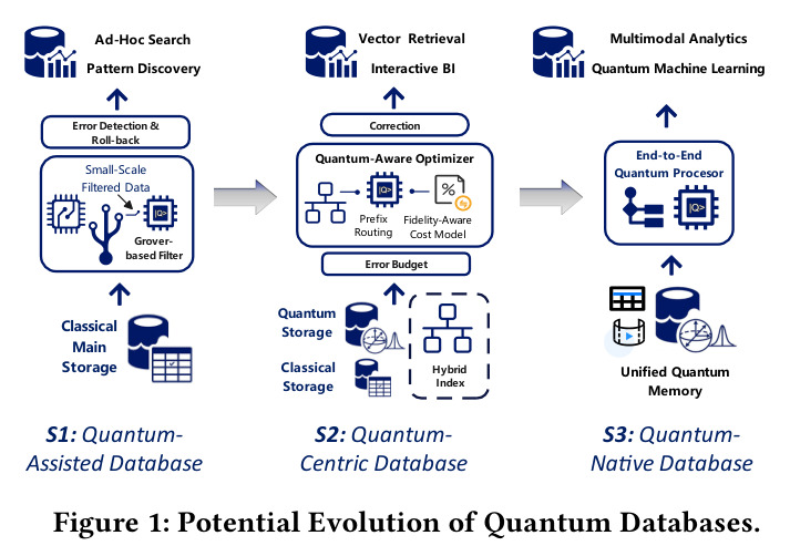 Potential Evolution of Quantum Databases