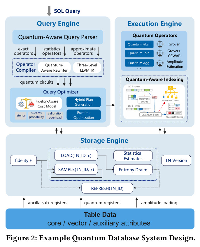 Example Quantum Database System Design