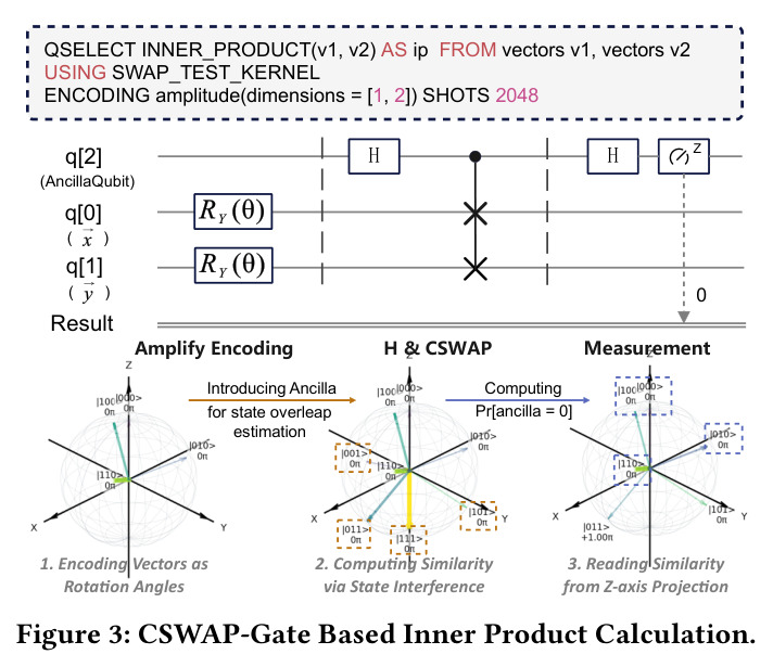 CSWAP-Gate Based Inner Product Calculation