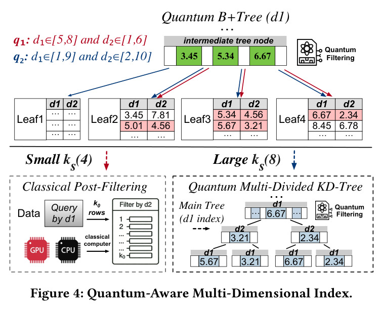 Quantum-Aware Multi-Dimensional Index