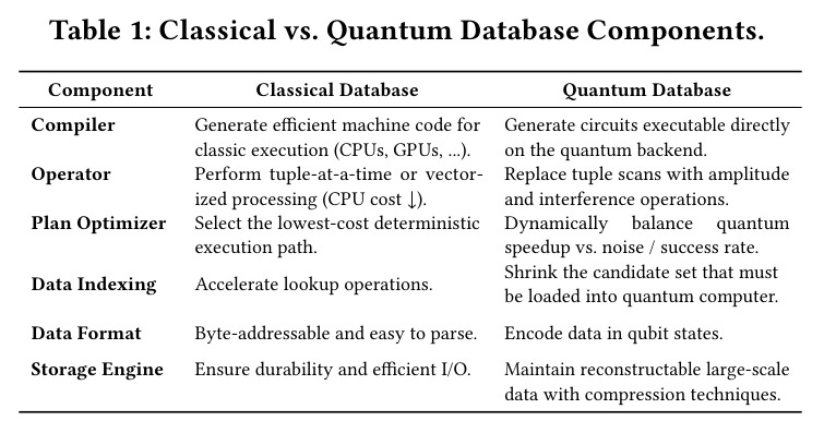 Classical vs. Quantum Database Components