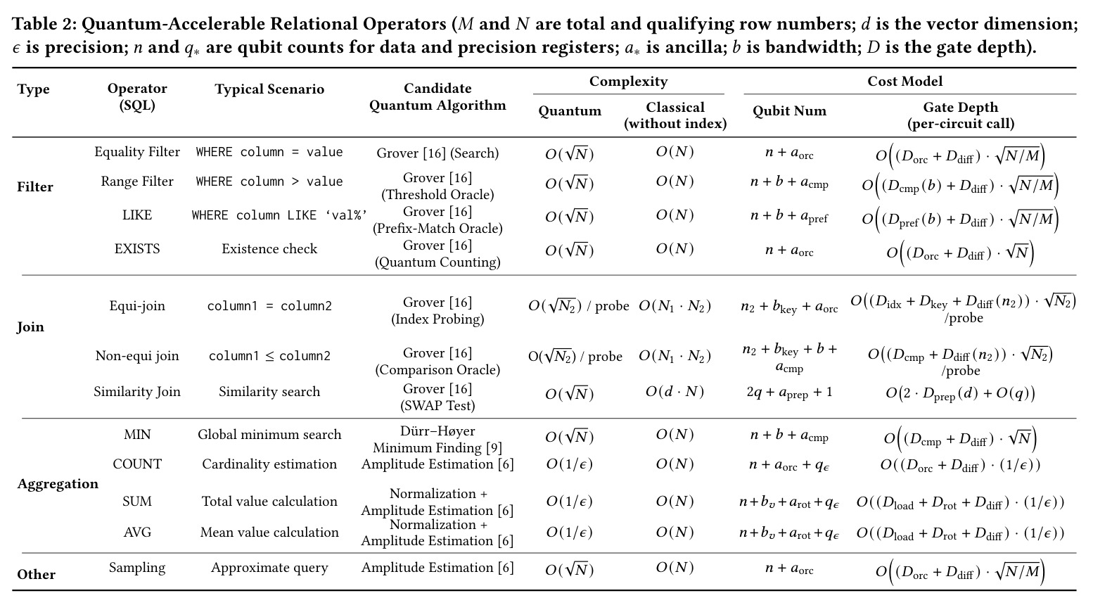 Quantum-Accelerable Relational Operators
