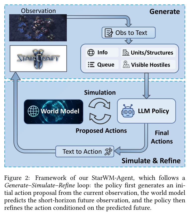 StarWM-Agent框架：Generate-Simulate-Refine决策循环