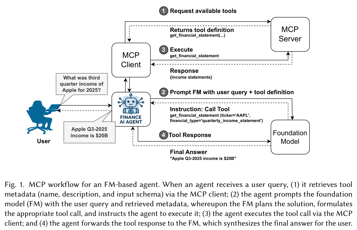 MCP workflow for an FM-based agent.