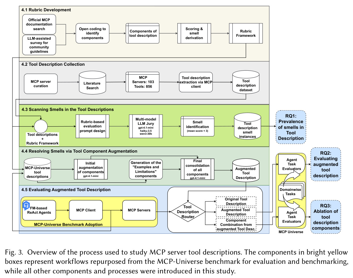 Overview of the process used to study MCP server tool descriptions.