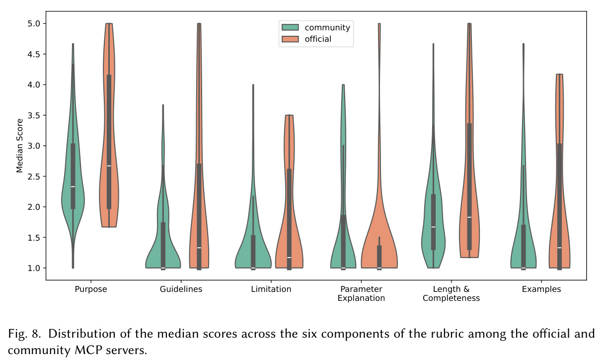 Mapping component scores to the tool description smells.
