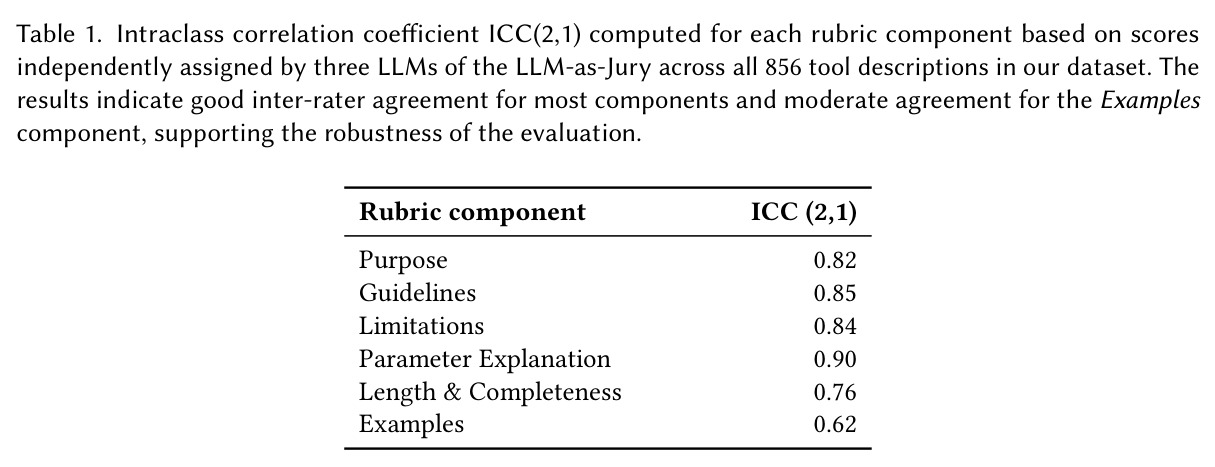 Intraclass correlation coefficient ICC(2,1) computed for each rubric component.