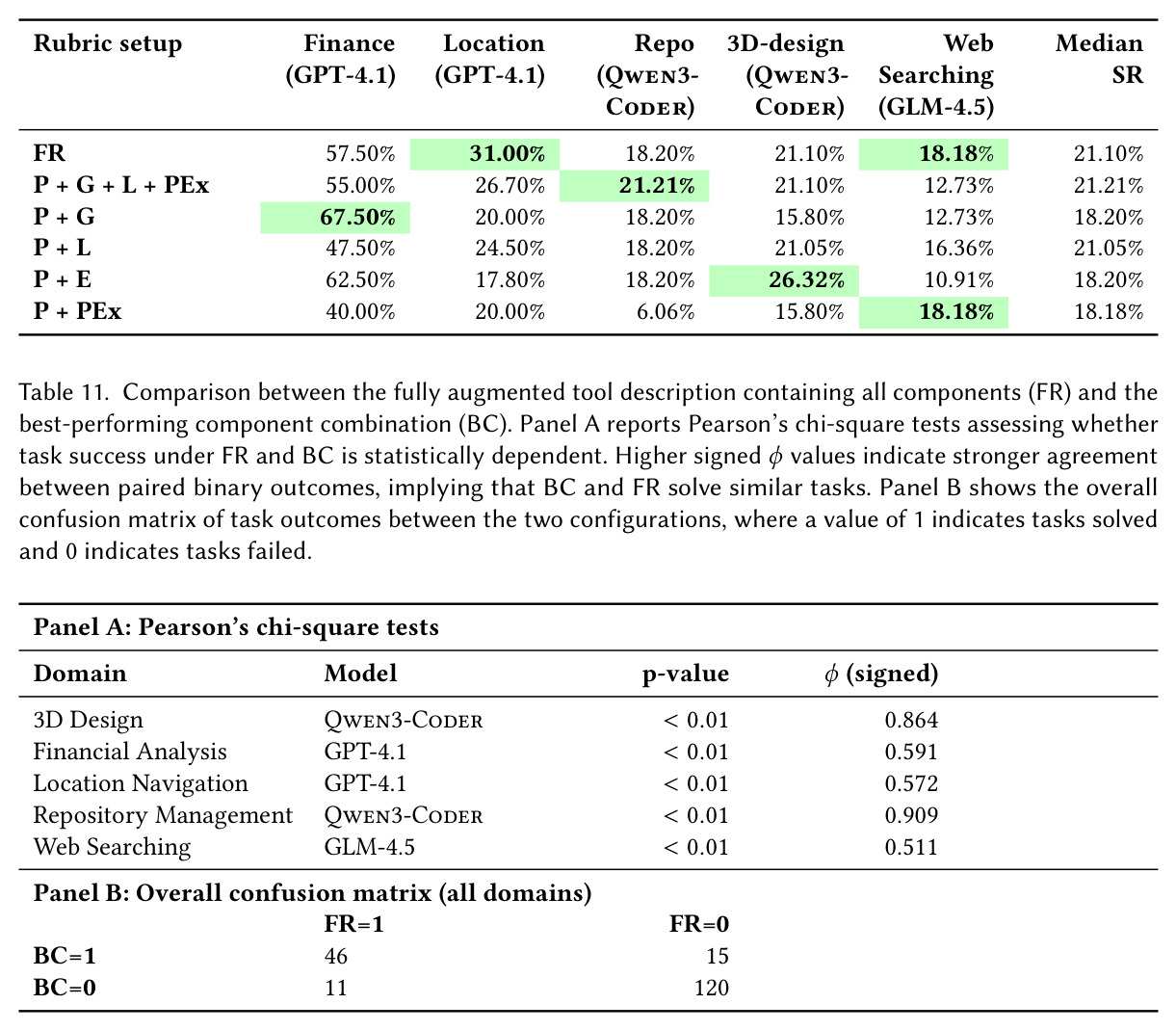 Median input and output token usage before (BA) and after (AA) tool description augmentation across selected MCP-Universe domains for Qwen3-Next-80B-A3B-Instruct.