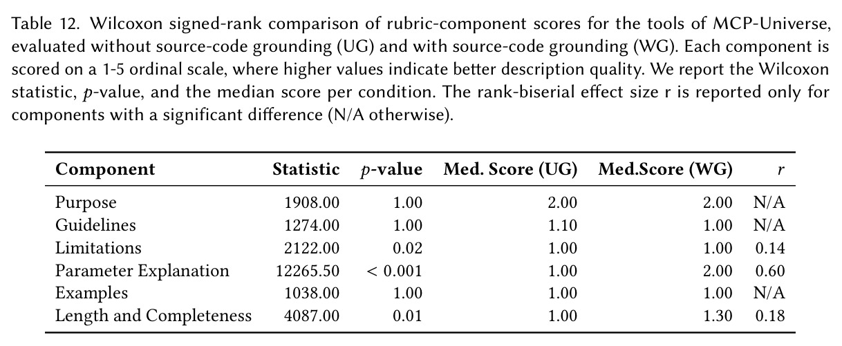 Success rate (SR) comparison across component combinations for each domain-model pair.