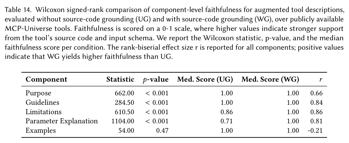 Wilcoxon signed-rank comparison of rubric-component scores for the tools of MCP-Universe, evaluated without source-code grounding (UG) and with source-code grounding (WG).