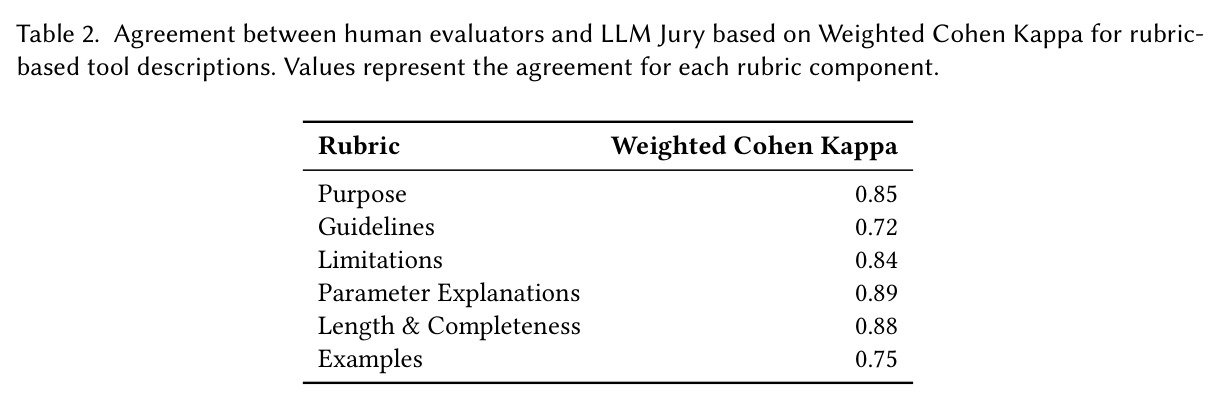 Agreement between human evaluators and LLM Jury based on Weighted Cohen Kappa for rubric-based tool descriptions.