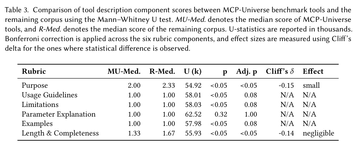 Comparison of tool description component scores between MCP-Universe benchmark tools and the remaining corpus.