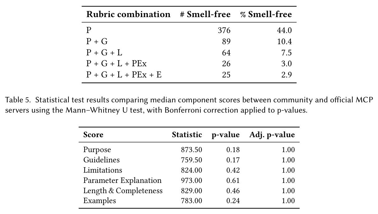 Smell-free tool description counts and percentages across rubric combinations.