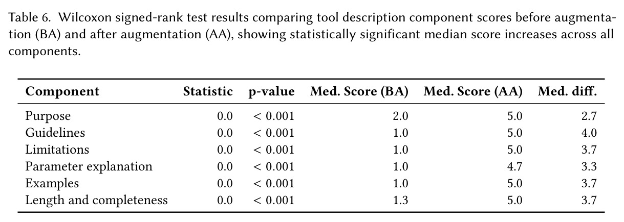 Statistical test results comparing median component scores between community and official MCP servers using the Mann–Whitney U test.