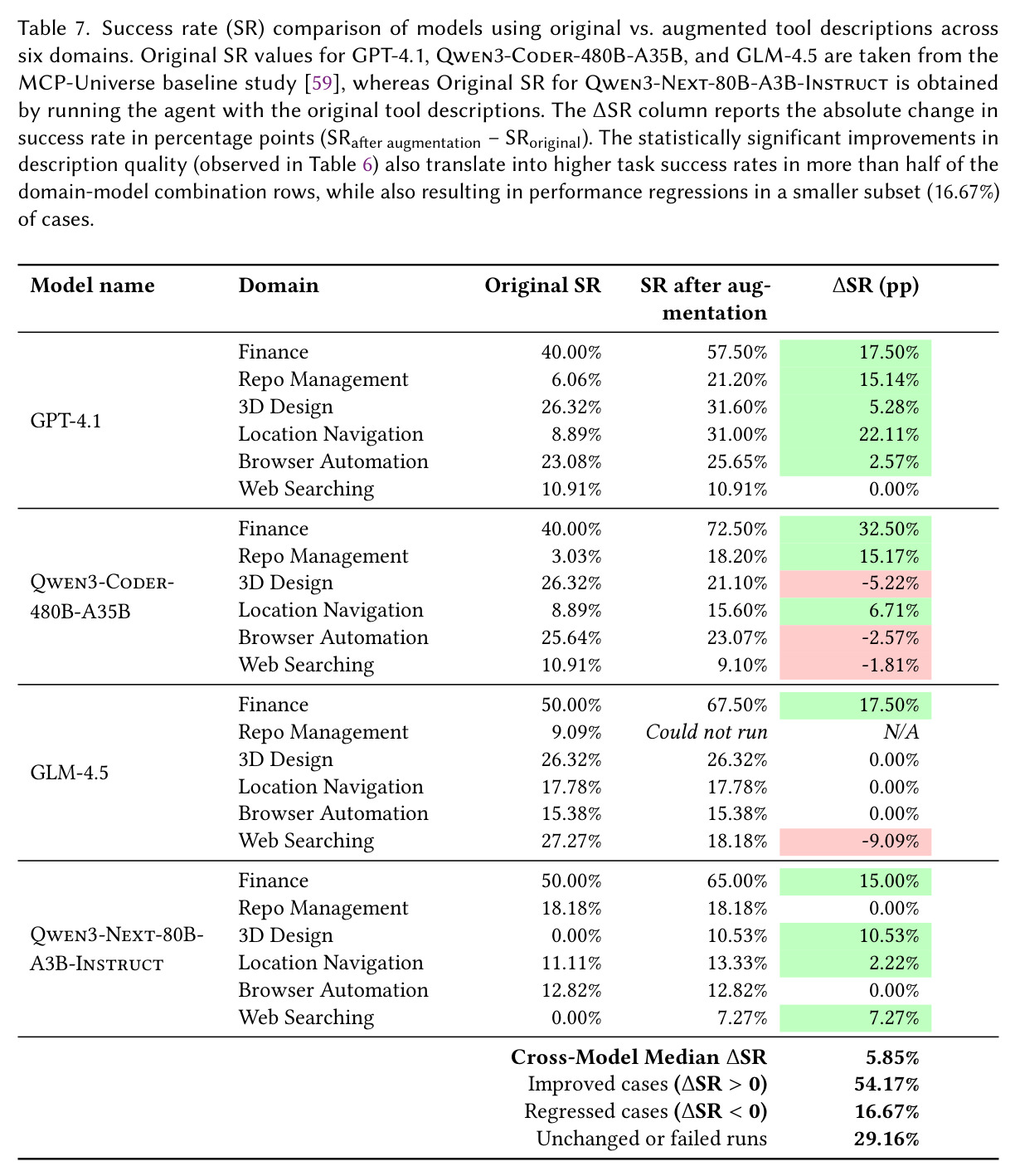 Wilcoxon signed-rank test results comparing tool description component scores before augmentation (BA) and after augmentation (AA).