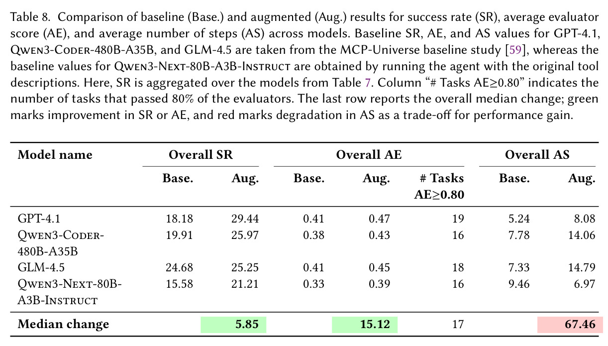 Success rate (SR) comparison of models using original vs. augmented tool descriptions across six domains.