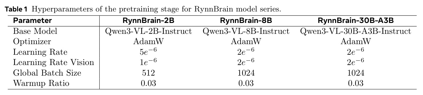 RynnBrain 模型系列预训练超参数