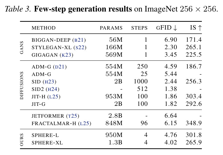 ImageNet 256×256少步生成结果
