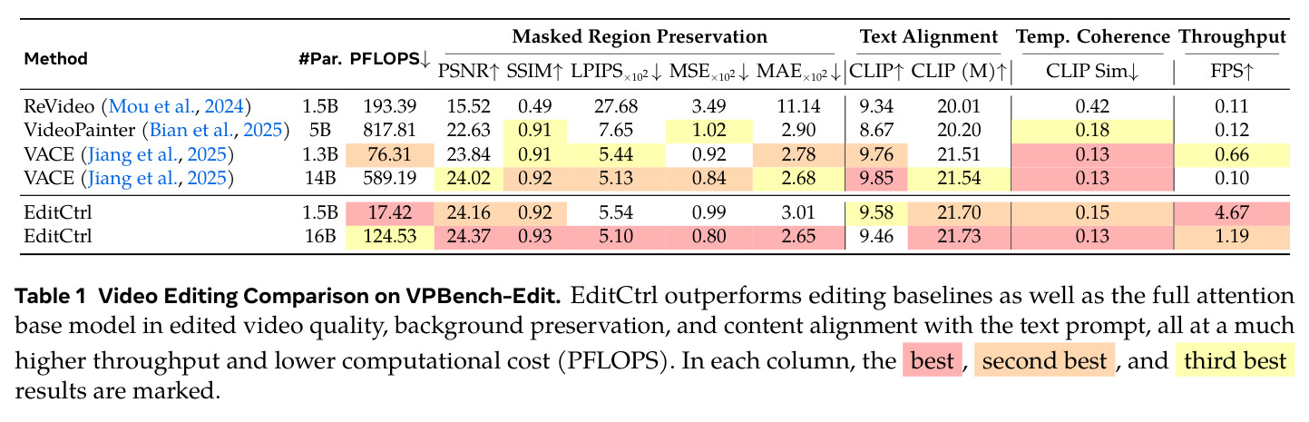 VPBench-Edit视频编辑定量对比