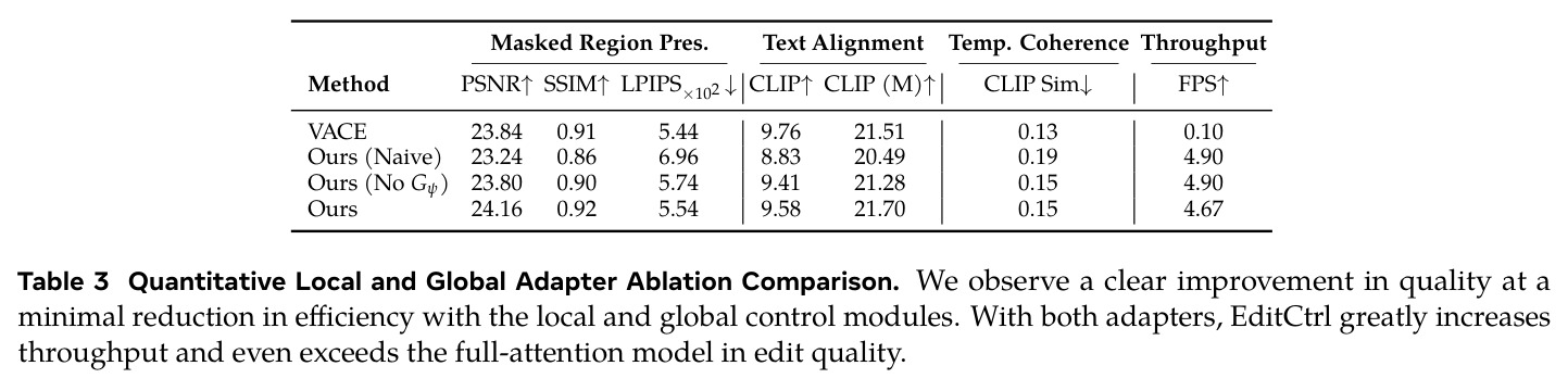 局部和全局适配器消融实验定量对比