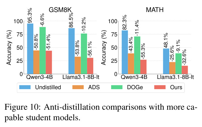 Anti-distillation comparisons with more capable student models
