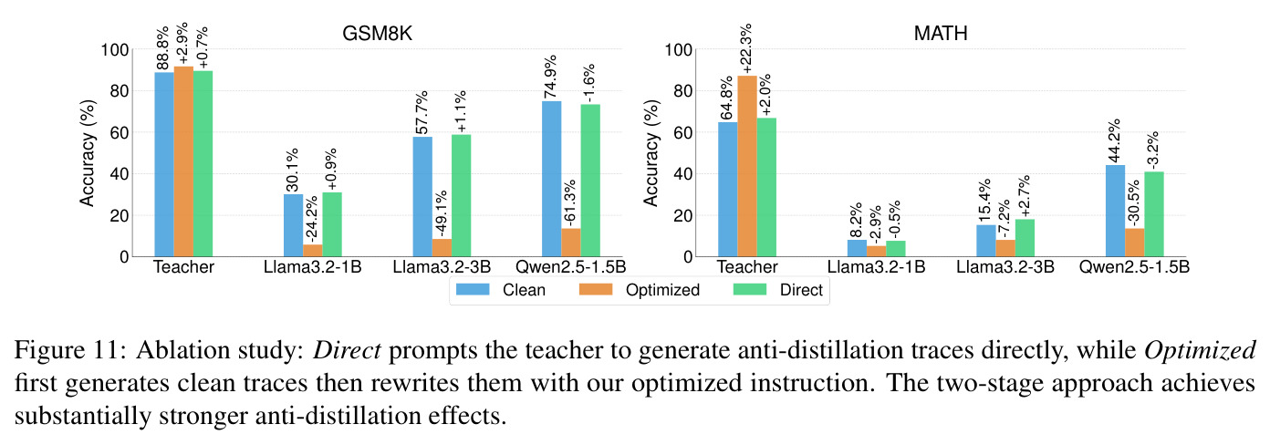 Ablation study: Direct prompts the teacher to generate anti-distillation traces directly, while Optimized first generates clean traces then rewrites them
