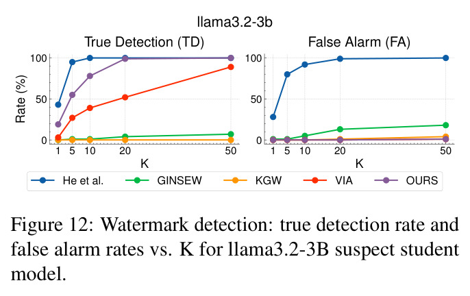 Watermark detection: true detection rate and false alarm rates vs. K for llama3.2-3b suspect student model