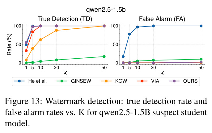 Watermark detection: true detection rate and false alarm rates vs. K for qwen2.5-1.5b suspect student model