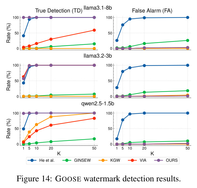 GOOSE watermark detection results