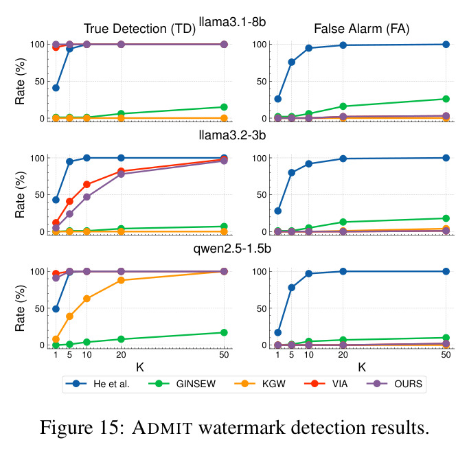 ADMIT watermark detection results