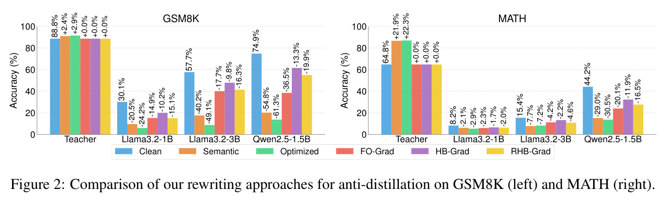 Comparison of our rewriting approaches for anti-distillation on GSM8K (left) and MATH (right)