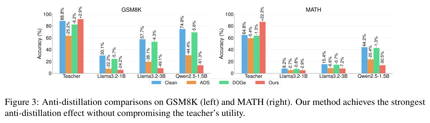 Anti-distillation comparisons on GSM8K (left) and MATH (right)