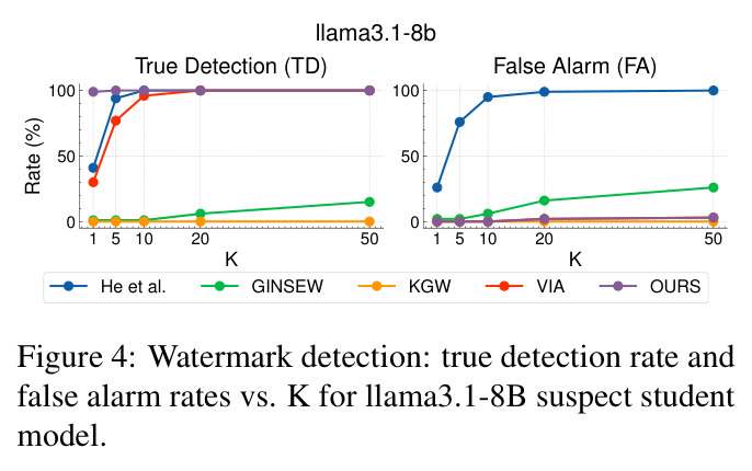 Watermark detection: true detection rate and false alarm rates vs. K for llama3.1-8b suspect student model