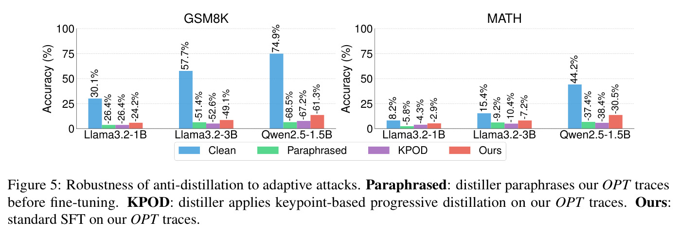 Robustness of anti-distillation to adaptive attacks