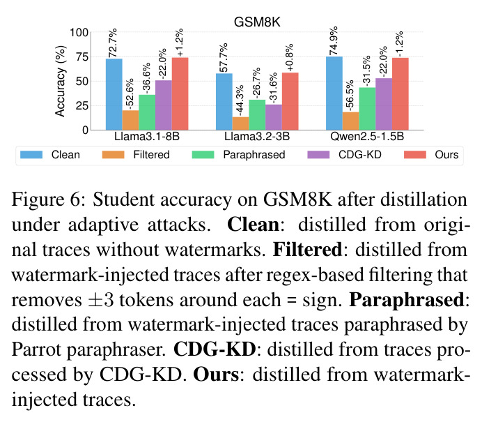 Student accuracy on GSM8K after distillation under adaptive attacks