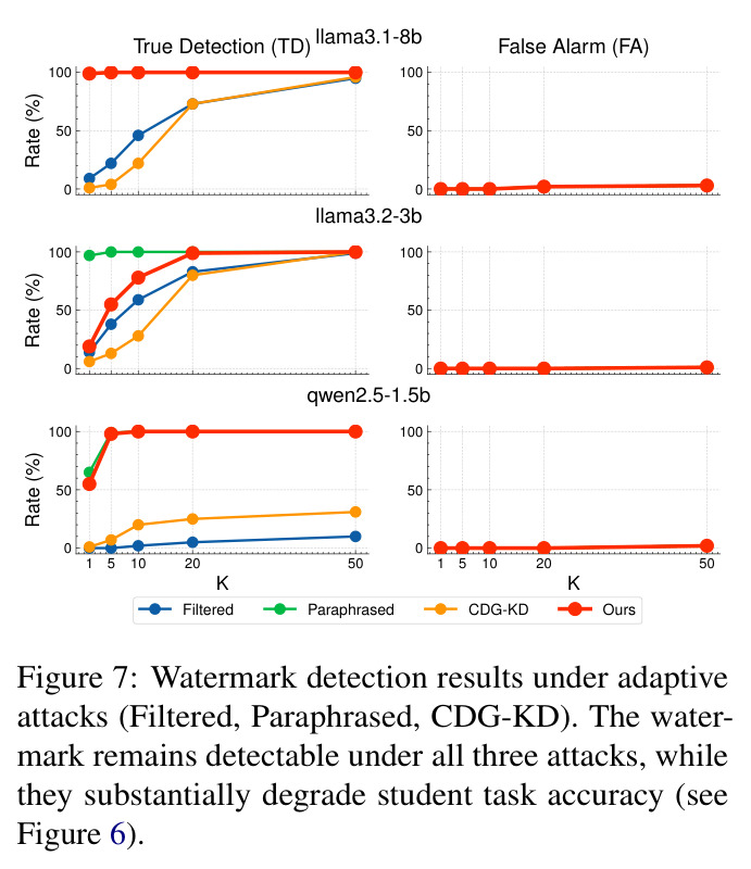 Watermark detection results under adaptive attacks (Filtered, Paraphrased, CDG-KD)