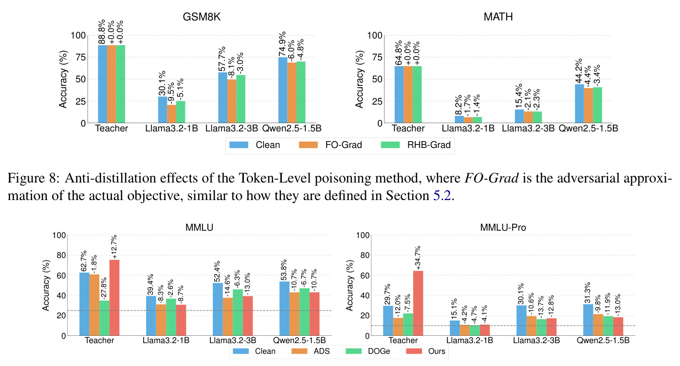 Anti-distillation effects of the Token-Level poisoning method (FO-Flip/RHB-Flip)
