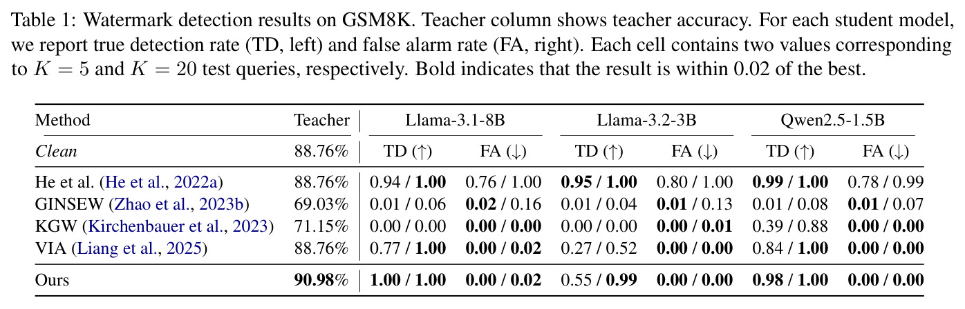 Watermark detection results on GSM8K