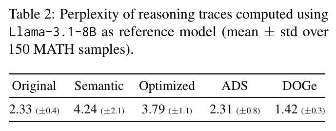 Perplexity of reasoning traces computed using Llama-3.1-8B as reference model (mean ± std over 150 MATH samples)