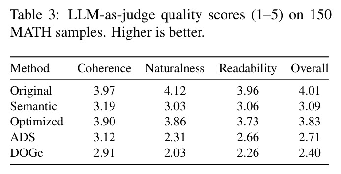 LLM-as-judge quality scores (1-5) on 150 MATH samples