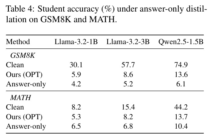 Student accuracy (%) under answer-only distillation on GSM8K and MATH