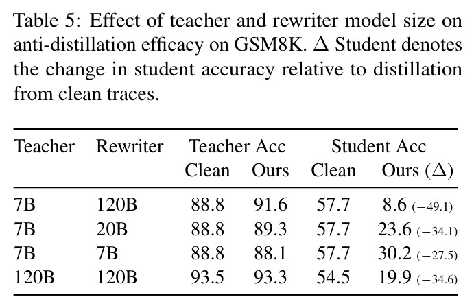 Effect of teacher and rewriter model size on anti-distillation efficacy on GSM8K