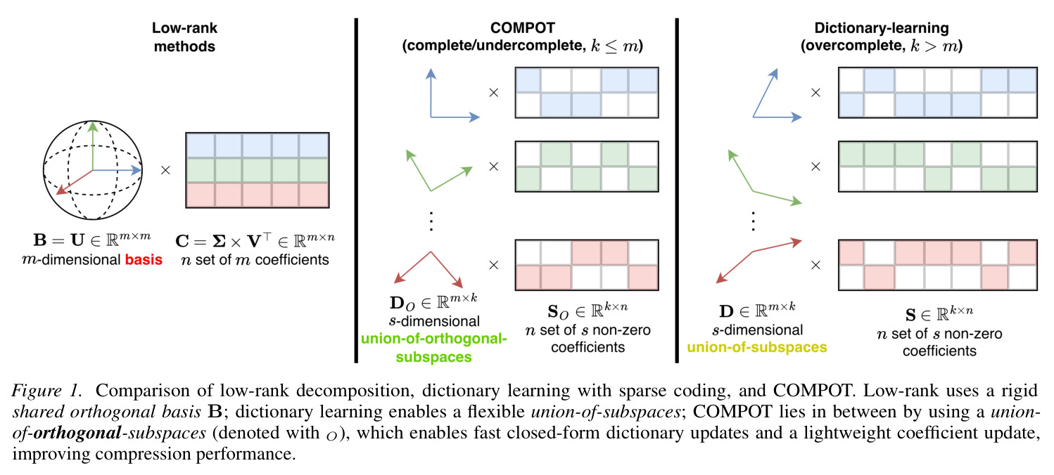低秩分解、字典学习与COMPOT的对比